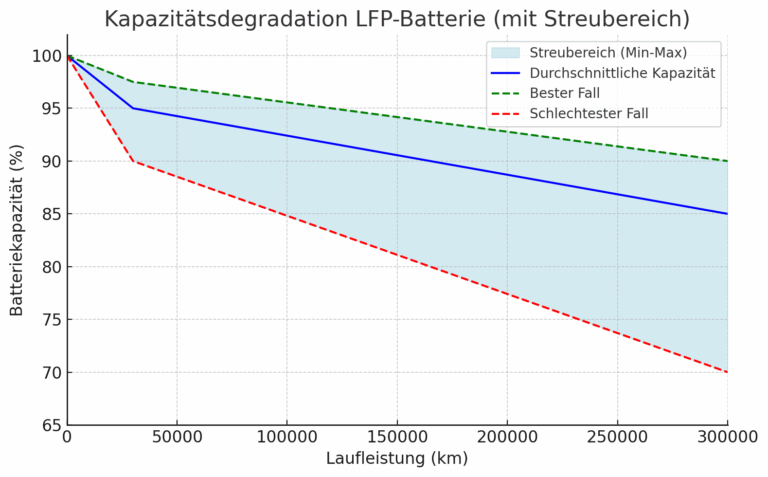 Diagramm zur Degradation von LFP-Batterien