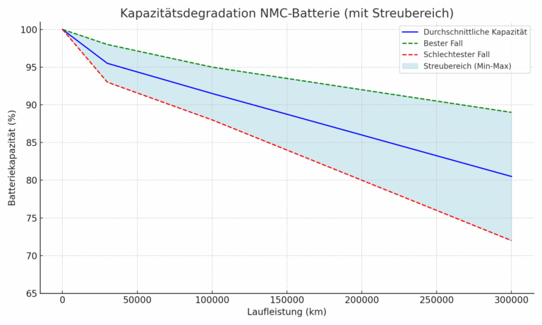 Diagramm zur Degradation von NMC-Batterien