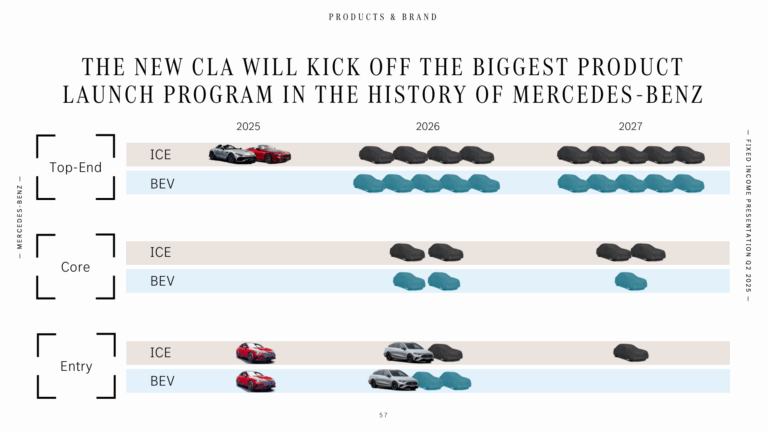 Screenshot der Investor-Präsentation (August 2025) von Mercedes-Benz mit Plänen für 15 Elektroautos bis 2027