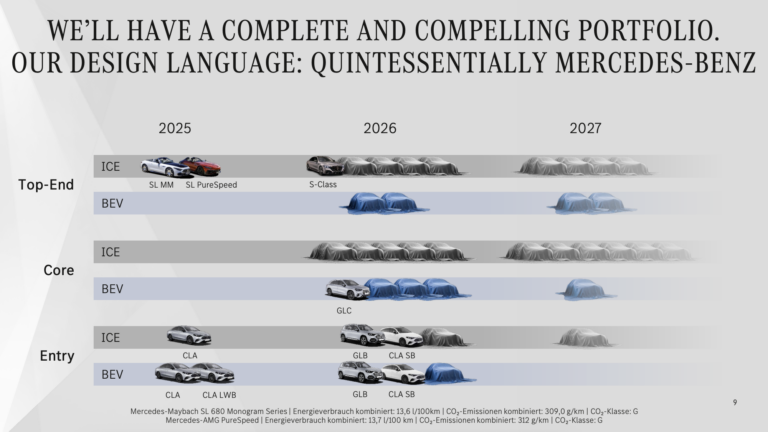 Screenshot der Investor-Präsentation (Februar 2026) von Mercedes-Benz mit Plänen für neue Elektroautos bis 2027